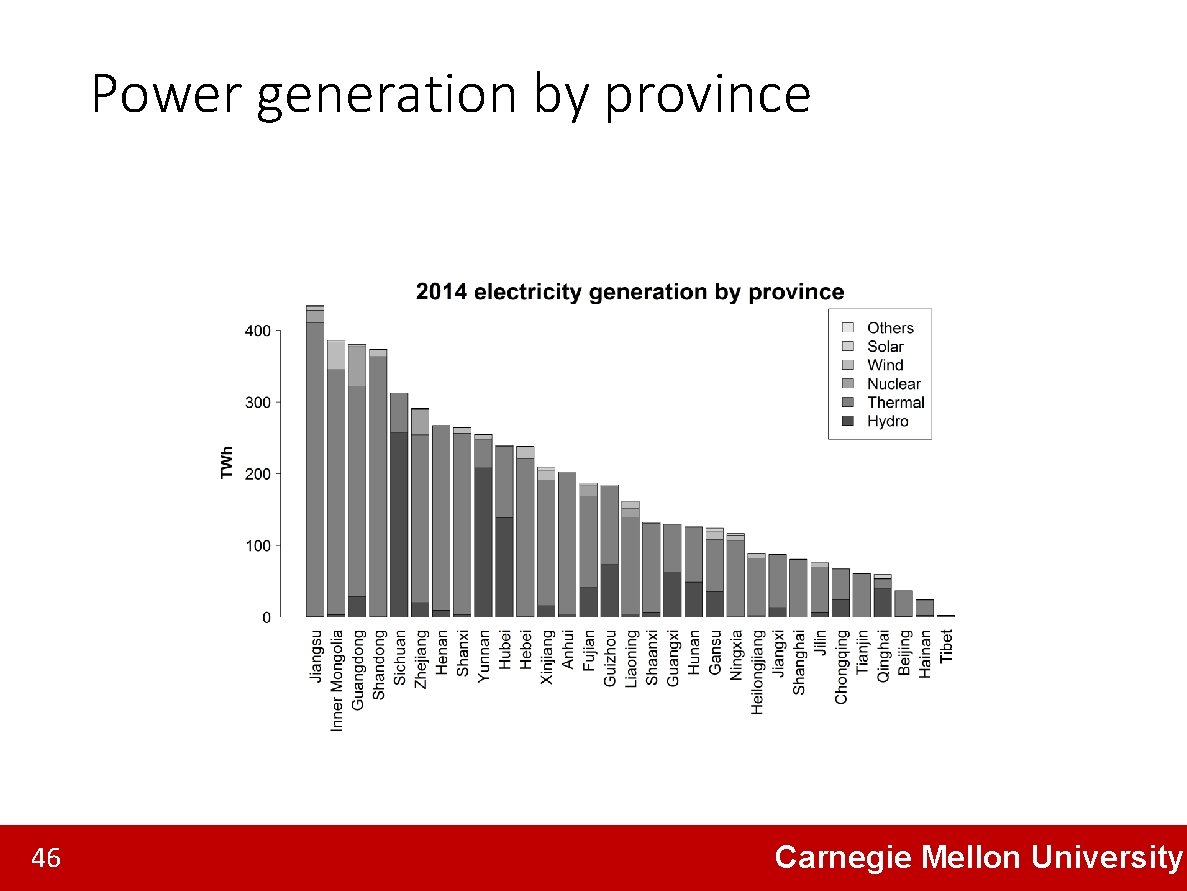 Power generation by province 46 Carnegie Mellon University 