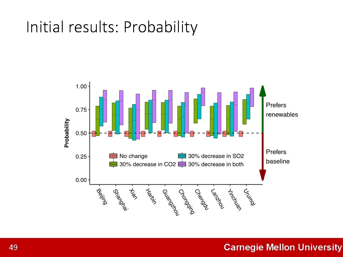 Initial results: Probability 49 49 Carnegie Mellon University 