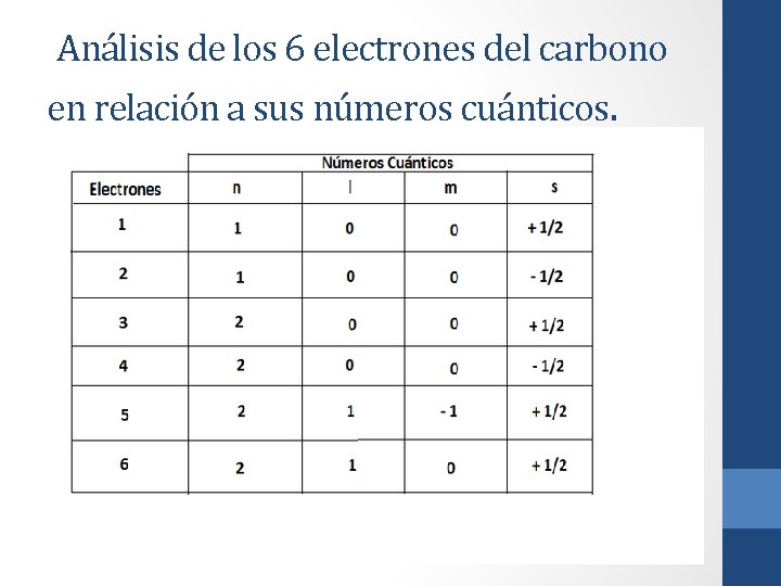 Análisis de los 6 electrones del carbono en relación a sus números cuánticos. 