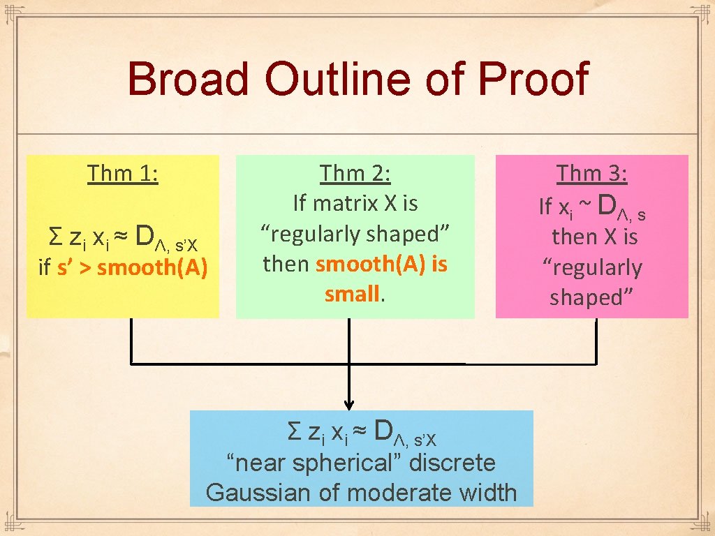 Broad Outline of Proof Thm 1: Σ zi xi ≈ DΛ, s’X if s’