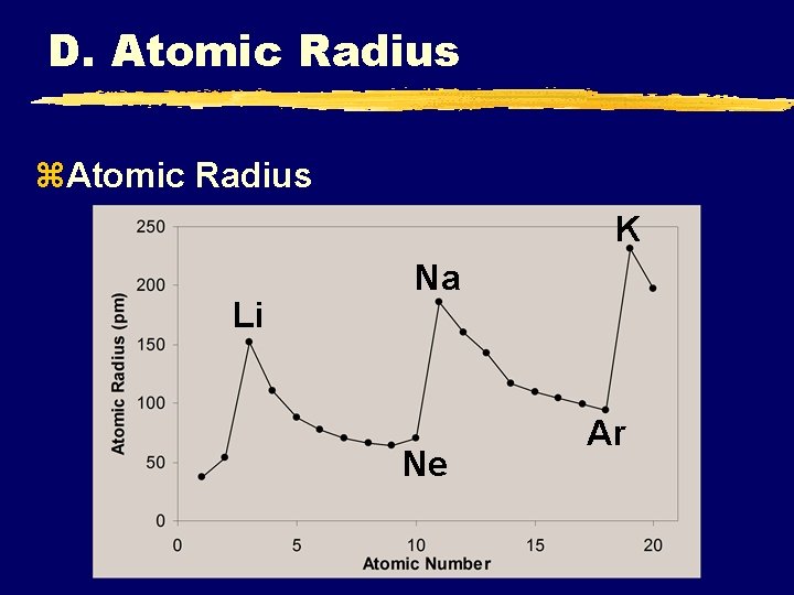 D. Atomic Radius z. Atomic Radius K Li Na Ne Ar 