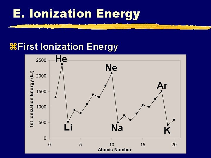E. Ionization Energy z. First Ionization Energy He Ne Ar Li Na K 