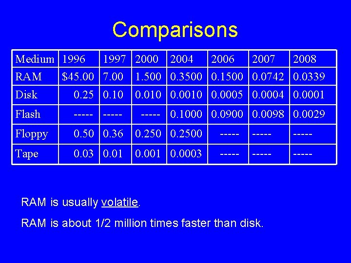 Comparisons Medium 1996 1997 2000 2004 2006 2007 2008 RAM $45. 00 7. 00