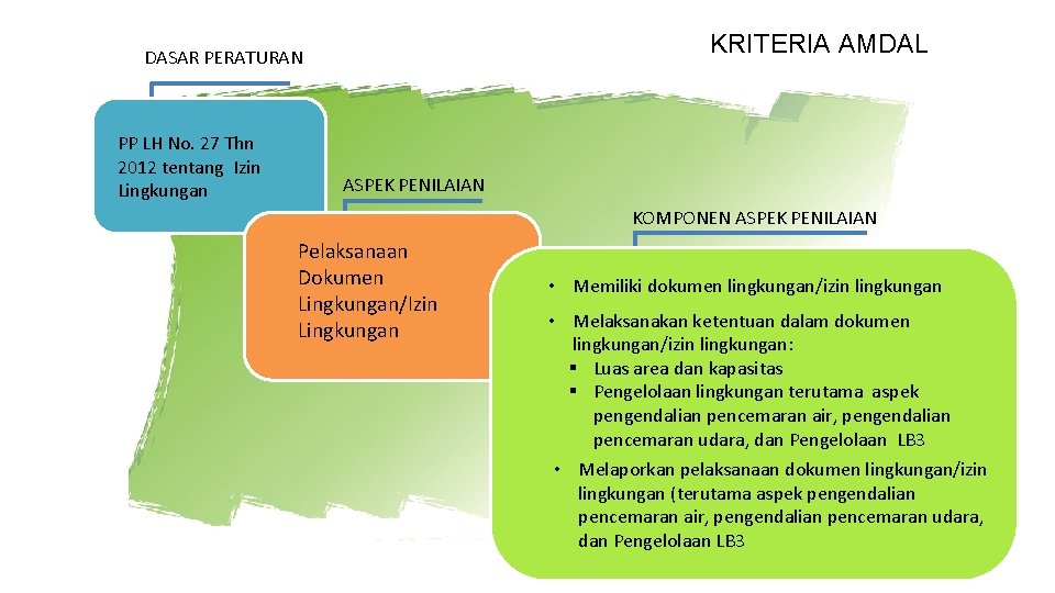 KRITERIA AMDAL DASAR PERATURAN PP LH No. 27 Thn 2012 tentang Izin Lingkungan ASPEK