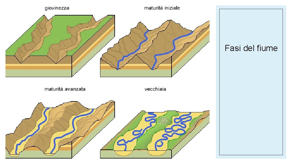Fasi del fiume 