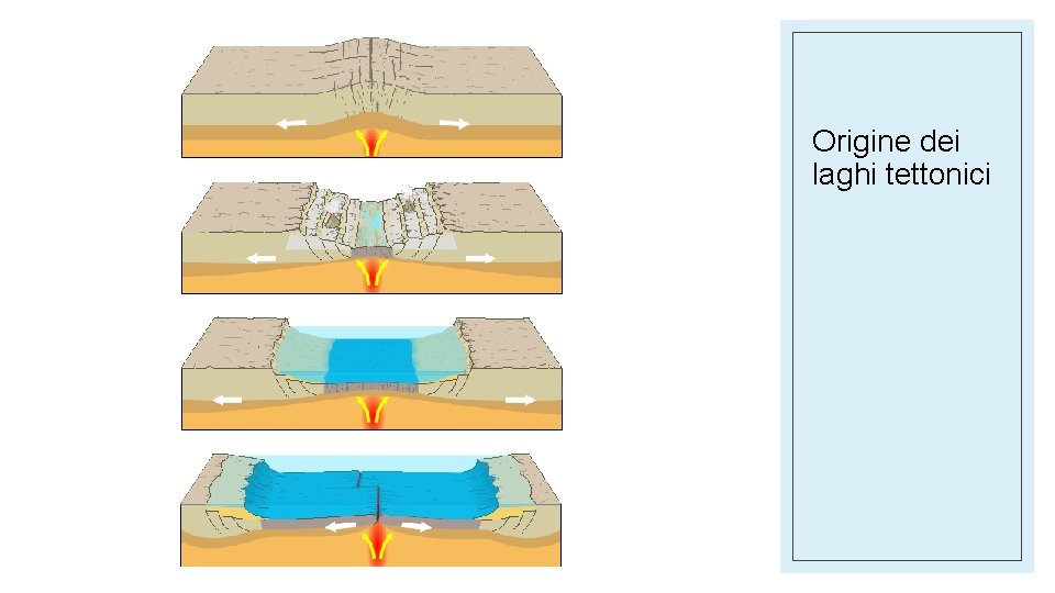 Origine dei laghi tettonici Origine dei laghi tettonici