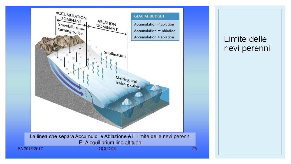 Limite delle nevi perenni Limite delle nevi perenni