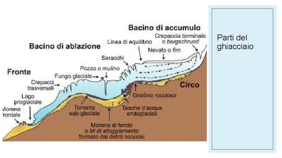 Parti del ghiacciaio Parti del ghiacciaio
