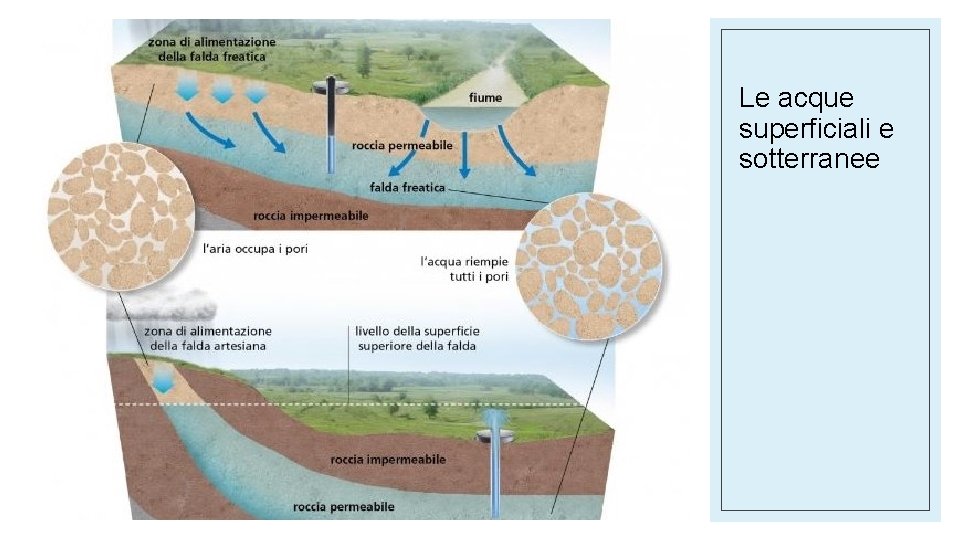 Le acque superficiali e sotterranee Le acque superficiali e sotterranee