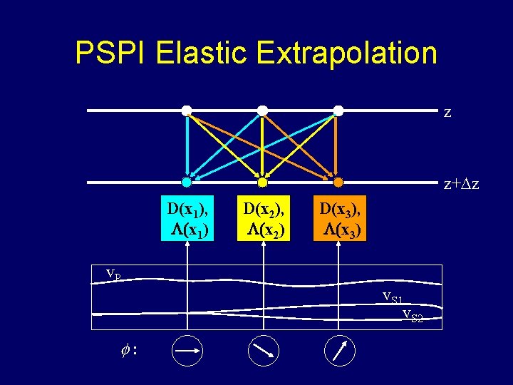 PSPI Elastic Extrapolation z z+Dz D(x 1), L(x 1) D(x 2), L(x 2) D(x