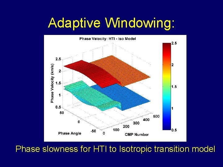 Adaptive Windowing: Phase slowness for HTI to Isotropic transition model 