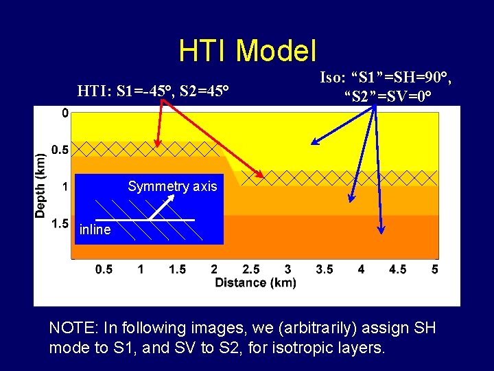 HTI Model HTI: S 1=-45°, S 2=45° Iso: “S 1”=SH=90°, “S 2”=SV=0° Symmetry axis