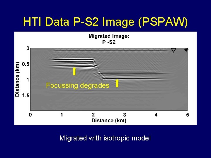 HTI Data P-S 2 Image (PSPAW) Focussing degrades Migrated with isotropic model 