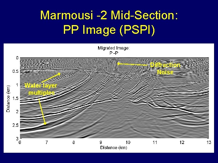 Marmousi -2 Mid-Section: PP Image (PSPI) Diffraction Noise Water layer multiples 