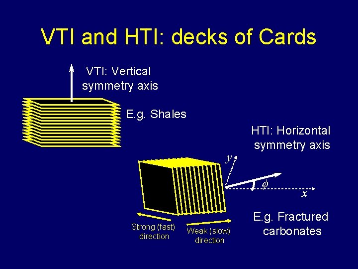 VTI and HTI: decks of Cards VTI: Vertical symmetry axis E. g. Shales y
