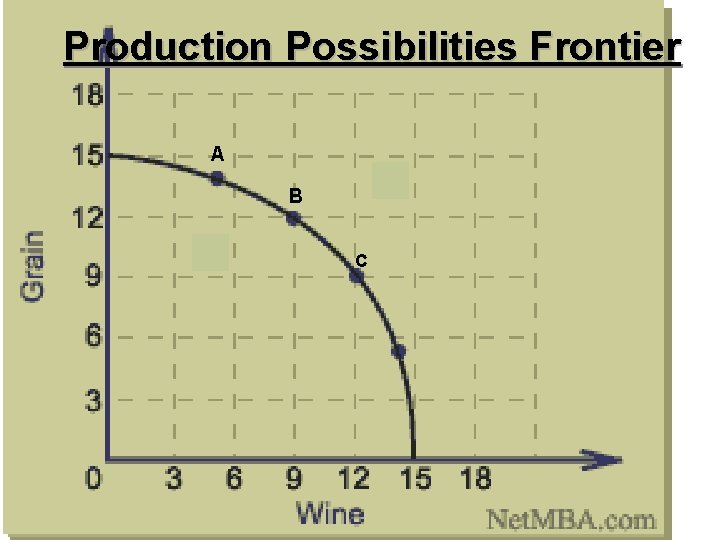 Production Possibilities Frontier A B C 