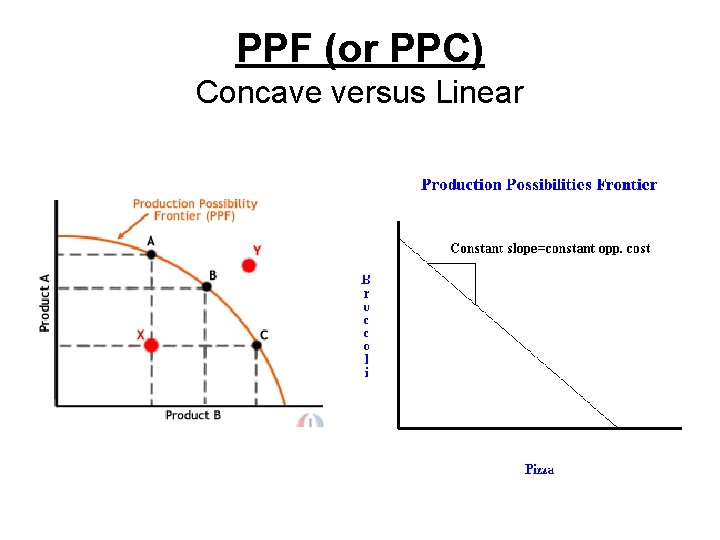 PPF (or PPC) Concave versus Linear 
