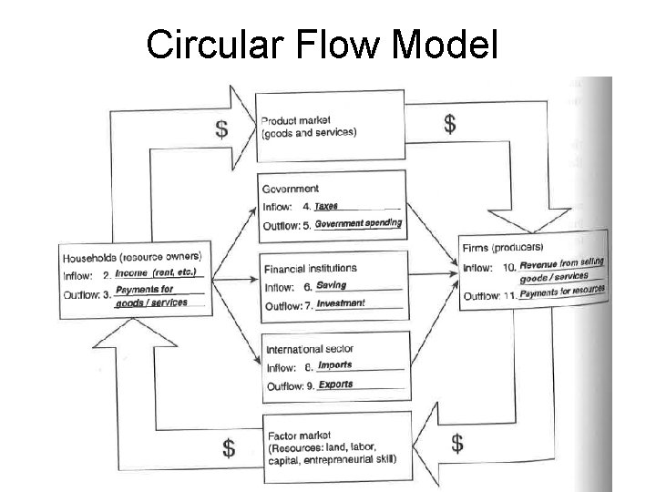 Circular Flow Model 