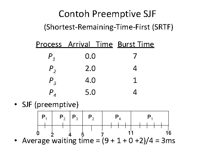 Contoh Preemptive SJF (Shortest-Remaining-Time-First (SRTF) Process Arrival Time Burst Time P 1 0. 0 Contoh Preemptive SJF (Shortest-Remaining-Time-First (SRTF) Process Arrival Time Burst Time P 1 0. 0