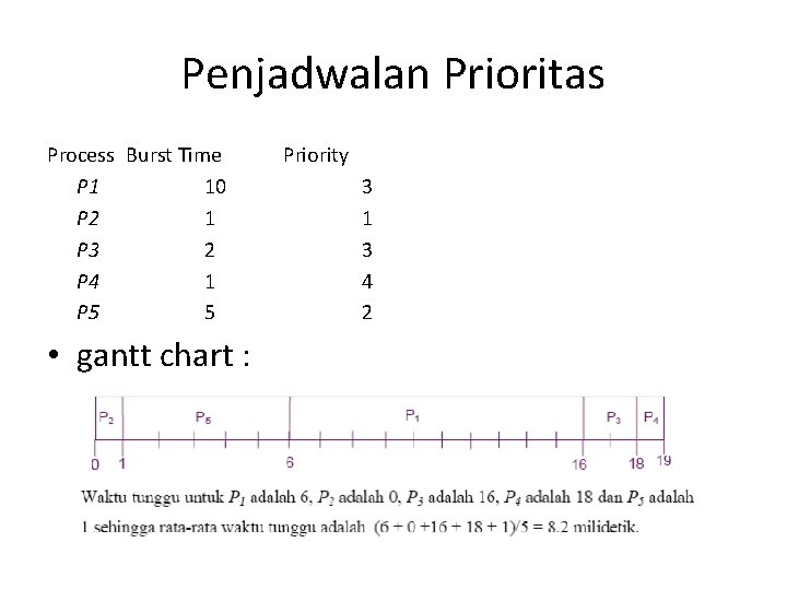 Penjadwalan Prioritas Process Burst Time P 1 10 P 2 1 P 3 2 Penjadwalan Prioritas Process Burst Time P 1 10 P 2 1 P 3 2