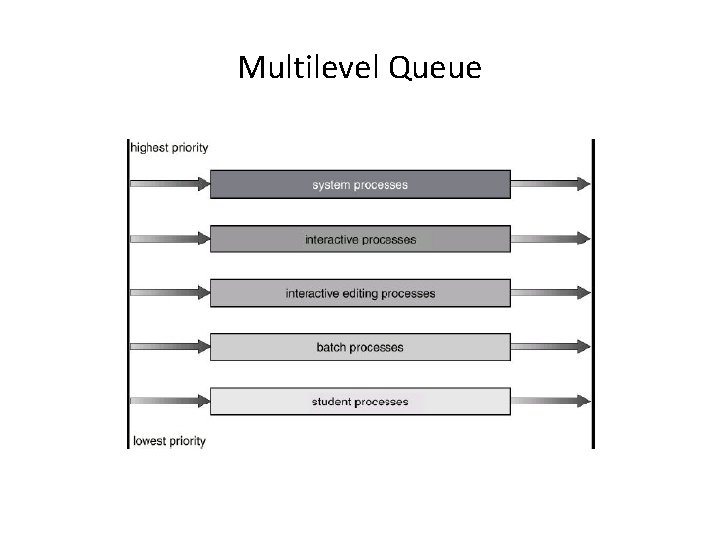 Multilevel Queue Multilevel Queue