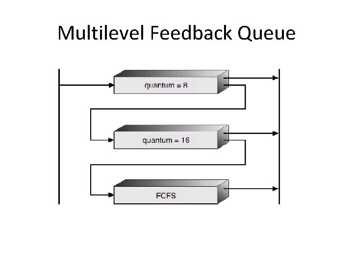 Multilevel Feedback Queue Multilevel Feedback Queue