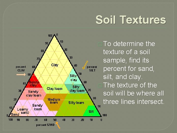 Soil Textures � To determine the texture of a soil sample, find its percent