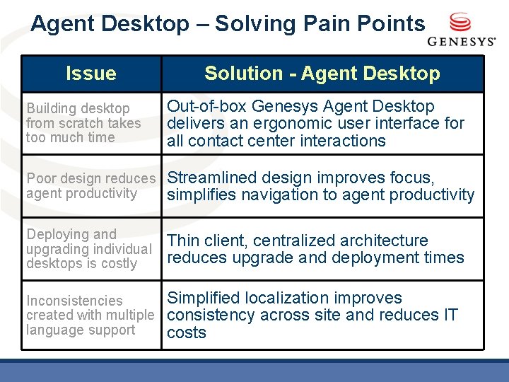 Agent Desktop – Solving Pain Points Issue Solution - Agent Desktop Building desktop from