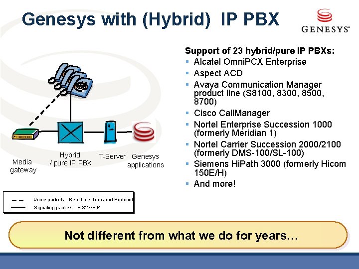 Genesys with (Hybrid) IP PBX Media gateway Hybrid T-Server Genesys / pure IP PBX