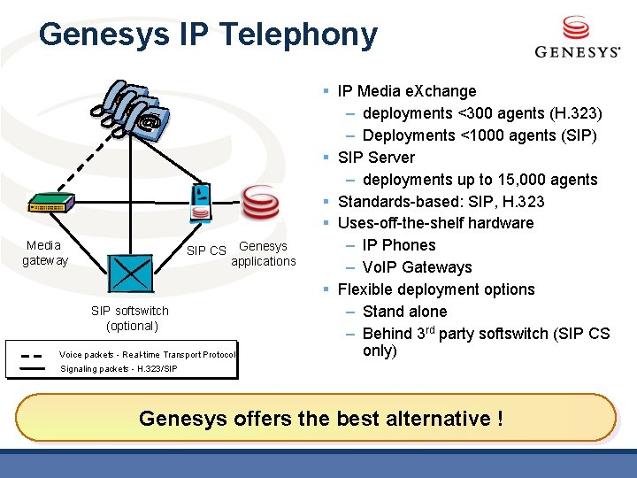 Genesys IP Telephony Media gateway SIP CS Genesys applications SIP softswitch (optional) Voice packets