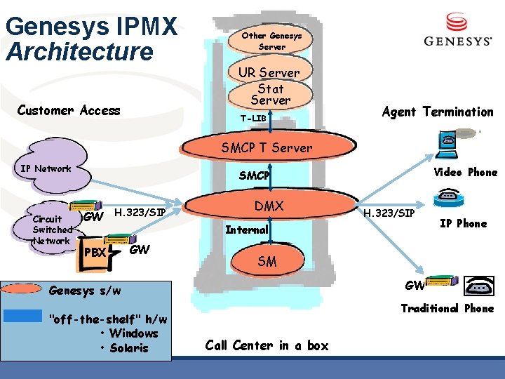 Genesys IPMX Architecture UR Server Stat Server T-LIB Agent Termination . . . Customer