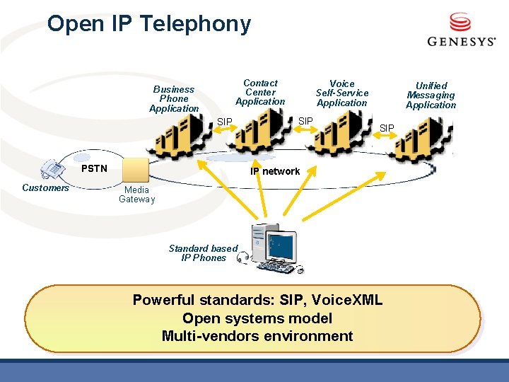 Open IP Telephony Contact Center Application Business Phone Application SIP PSTN Customers Voice Self-Service