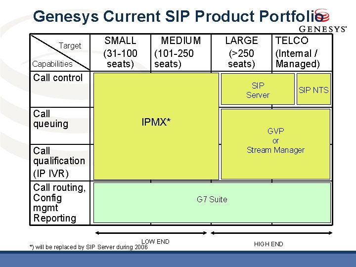 Genesys Current SIP Product Portfolio Target Capabilities SMALL (31 -100 seats) MEDIUM (101 -250
