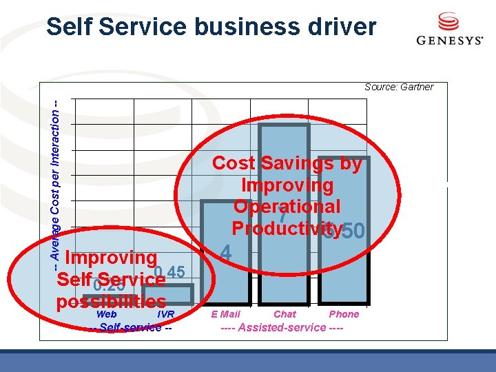 Self Service business driver Source: Gartner -- Average Cost per Interaction -- $16 $7