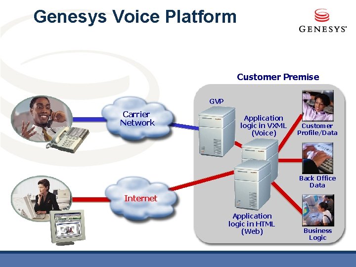 Genesys Voice Platform Customer Premise GVP Carrier Network Application logic in VXML (Voice) Customer