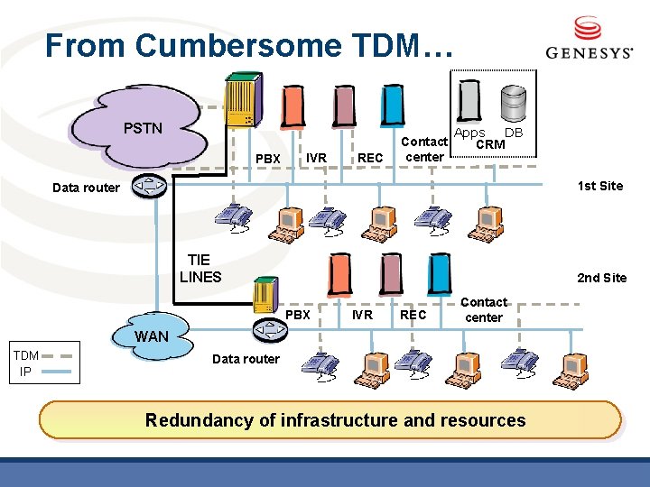 From Cumbersome TDM… PSTN PBX IVR REC Contact center Apps DB CRM 1 st