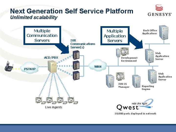 Next Generation Self Service Platform Unlimited scalability Multiple Communication Servers IVR Communications Server(s) ACD/PBX