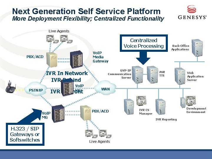 Next Generation Self Service Platform More Deployment Flexibility; Centralized Functionality Live Agents Centralized Voice