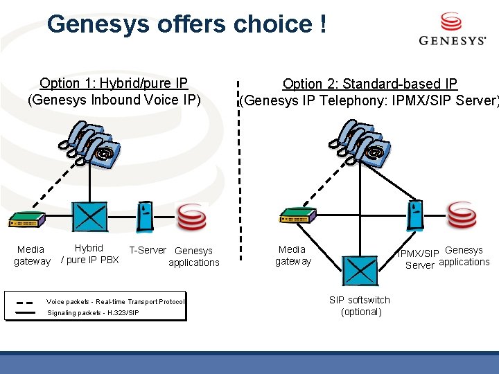 Genesys offers choice ! Option 1: Hybrid/pure IP (Genesys Inbound Voice IP) Media gateway