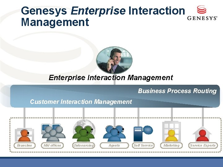 Genesys Enterprise Interaction Management Business Process Routing Customer Interaction Management Branches Mid offices Outsourcing