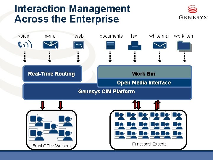 Interaction Management Across the Enterprise voice e-mail web documents fax white mail work item