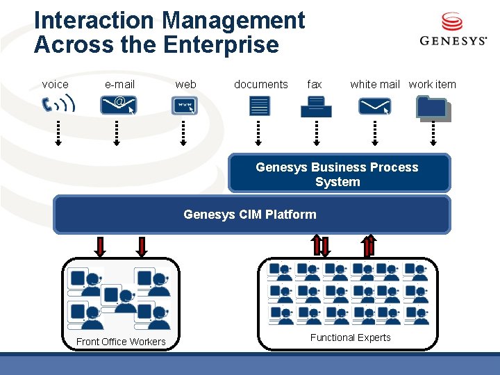Interaction Management Across the Enterprise voice e-mail web documents fax white mail work item
