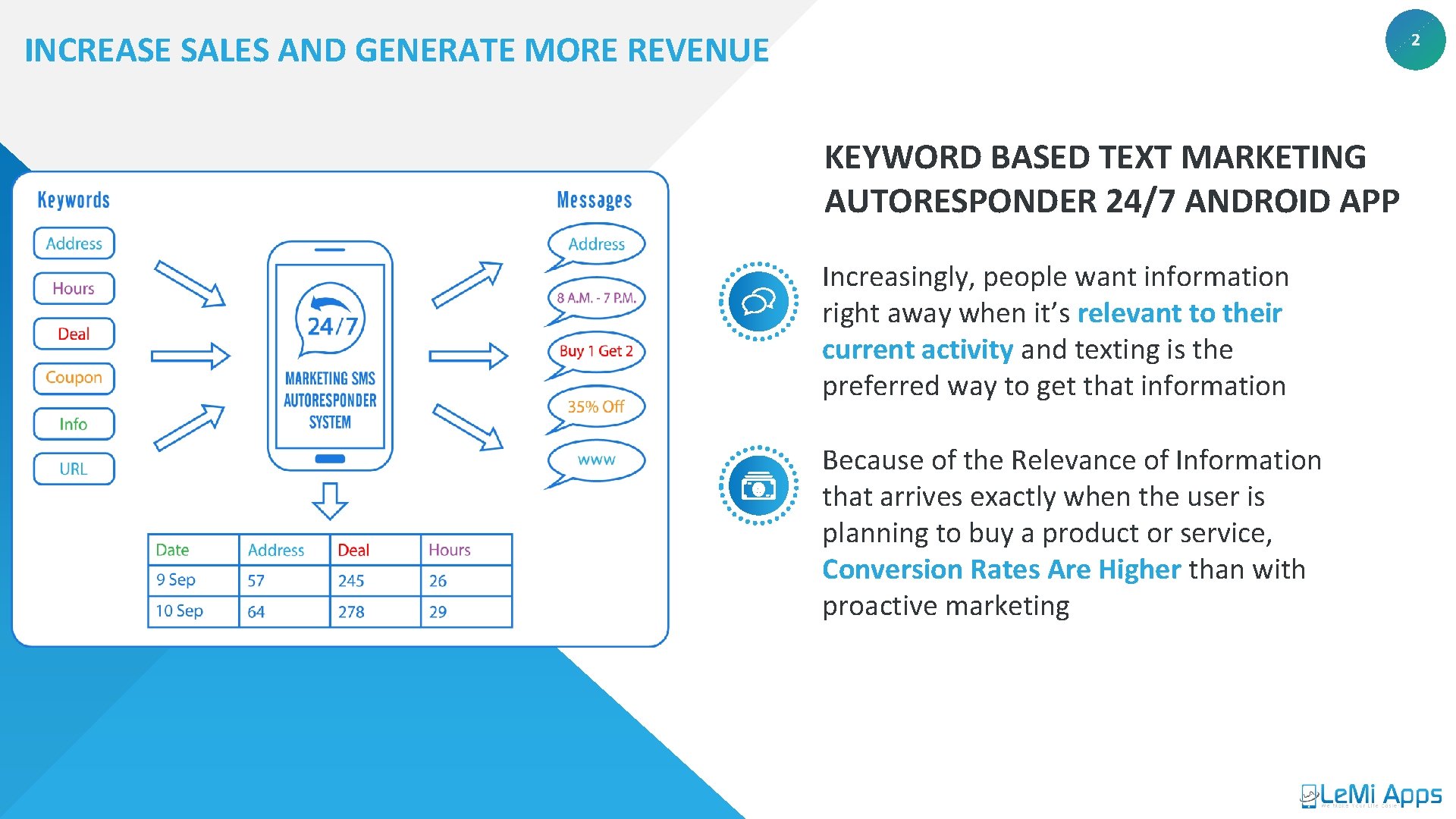 INCREASE SALES AND GENERATE MORE REVENUE 2 KEYWORD BASED TEXT MARKETING AUTORESPONDER 24/7 ANDROID