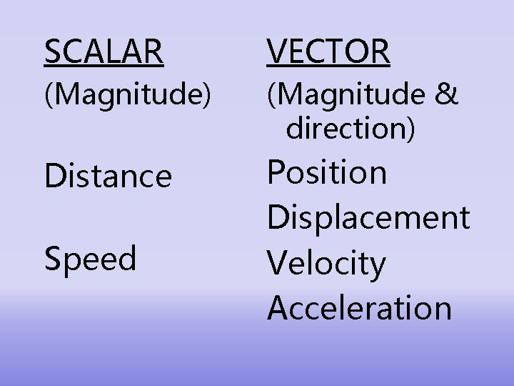 SCALAR VECTOR (Magnitude) (Magnitude & direction) Distance Position Displacement Velocity Acceleration Speed 