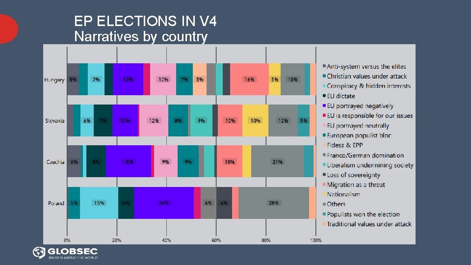 EP ELECTIONS IN V 4 Narratives by country 