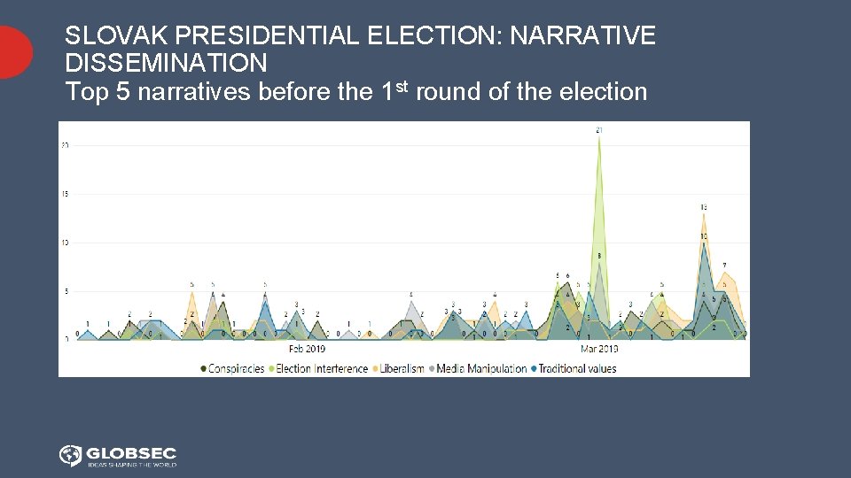 SLOVAK PRESIDENTIAL ELECTION: NARRATIVE DISSEMINATION Top 5 narratives before the 1 st round of