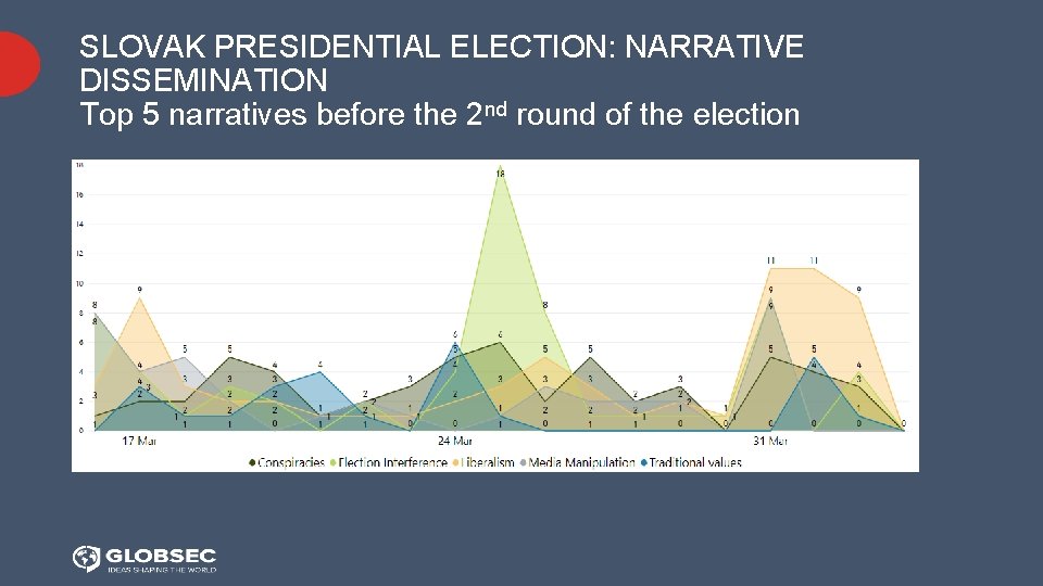 SLOVAK PRESIDENTIAL ELECTION: NARRATIVE DISSEMINATION Top 5 narratives before the 2 nd round of