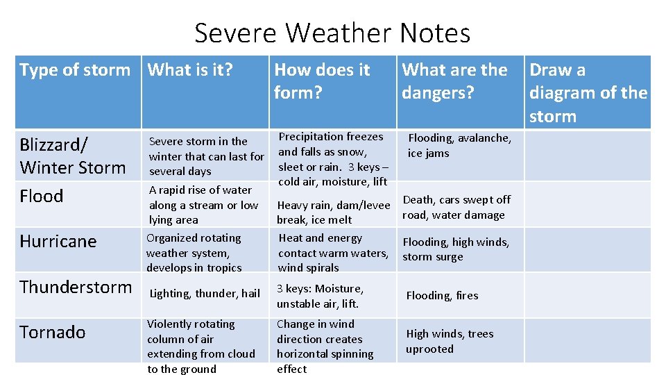 Severe Weather Notes Type of storm What is it? Blizzard/ Winter Storm Flood Hurricane