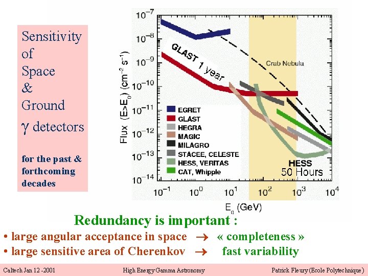 Sensitivity of Space & Ground g detectors for the past & forthcoming decades Redundancy