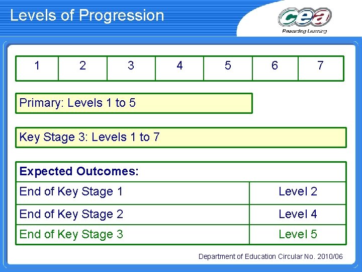 Levels of Progression 1 2 3 4 5 6 7 Primary: Levels 1 to